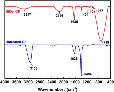 Preparation of SiO2 coated carbon fibers and its interfacial properties with cement paste matrix